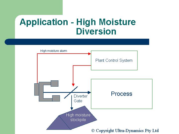 Application High Moisture Diversion | Ultra-Dynamics Pty Ltd