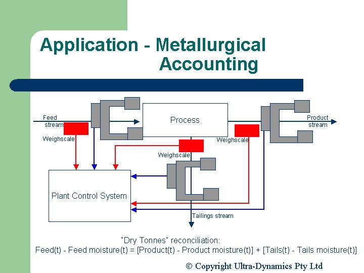Application Metallurgical Accounting | Ultra-Dynamics Pty Ltd